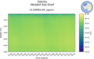 Time series of Weddell Sea Shelf Salinity vs depth